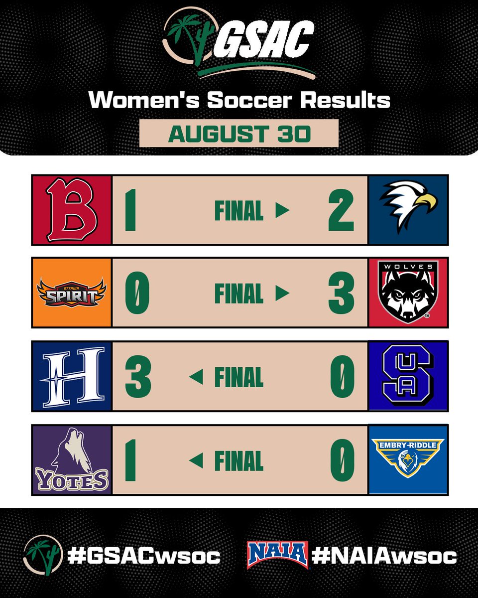 gsacsports's tweet image. ⚽️Women's Soccer Scoreboard

Benedictine Mesa (1-2) La Sierra
#18 OUAZ (0-3) Western Oregon
#11 Hope International (3-0) Soka
#19 College of Idaho (1-0) #13 Embry-Riddle

📋gsacsports.org/wsocstandings

#GSACwsoc #GSACsports #NAIAwsoc