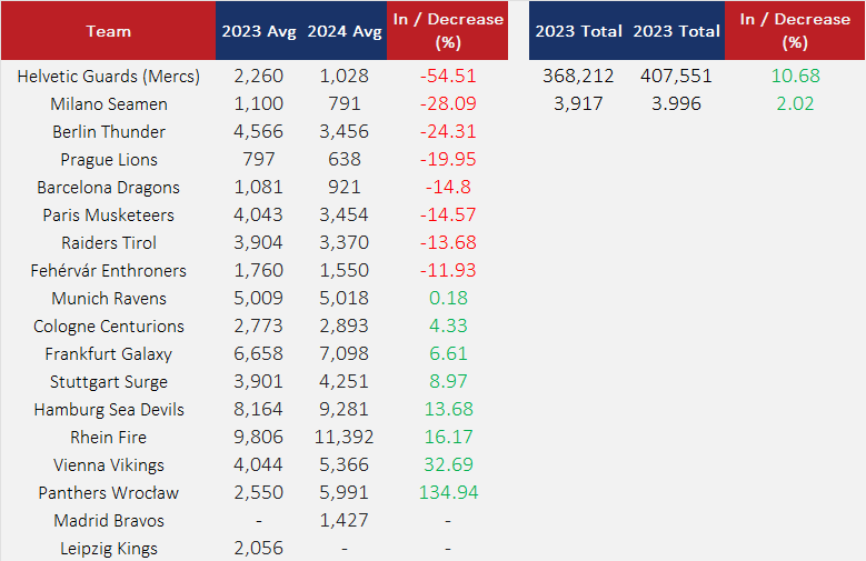 The development of attendance for all teams, including growth and losses.
The Panthers have saved the league, so to speak ;)

You can view the official attendance data for all games here: elfpedia.eu/Attendance
