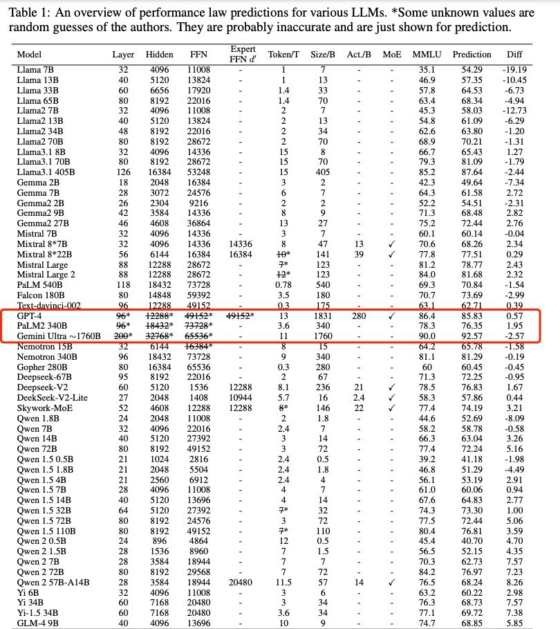 sivil_taram's tweet image. 📚Introduction to a new paper &quot;Performance Law of Large Language Models&quot;🤖

This paper presents a new empirical equation that directly predicts the performance (i.e., MMLU score) of LLMs by fitting a law on top of several hyper-parameters ⬇️. Leveraging❗️10 open-source models…
