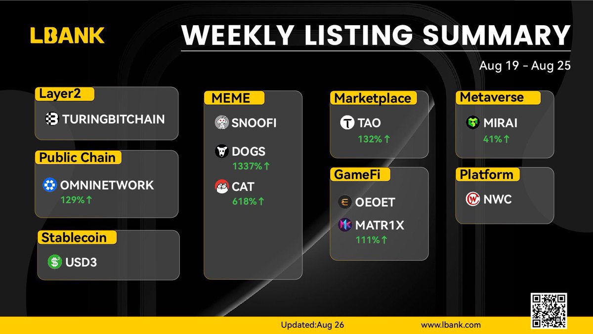 LuffyofWeb3's tweet photo. Check out the project performance listed on https://t.co/rQGqhO9q60 last week! 👇
💎We'll always be your #cryptogem hunter!
#TURINGBITCHAIN $OMNI $SNOOFI $DOGS $CAT $TAO #USD3 $OEOET
#LBankAngel https://t.co/8WhoBT0dE5