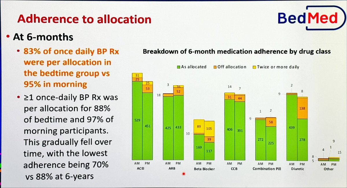 DrMarthaGulati's tweet photo. BedMed- Effect of antihypertensive timing on mortality and morbidity #ESCHotline #ESCCongress #LBCT #CVPrev 
Does Administration time of anti HTN matter?
🫀1677pt, median age of 67 y,  56% 💃🏻, meds at 🌞am 🆚 pm 🌓

📍ultimately no difference seen
📍 no subgroup diff https://t.co/2PzNgj4Dlp