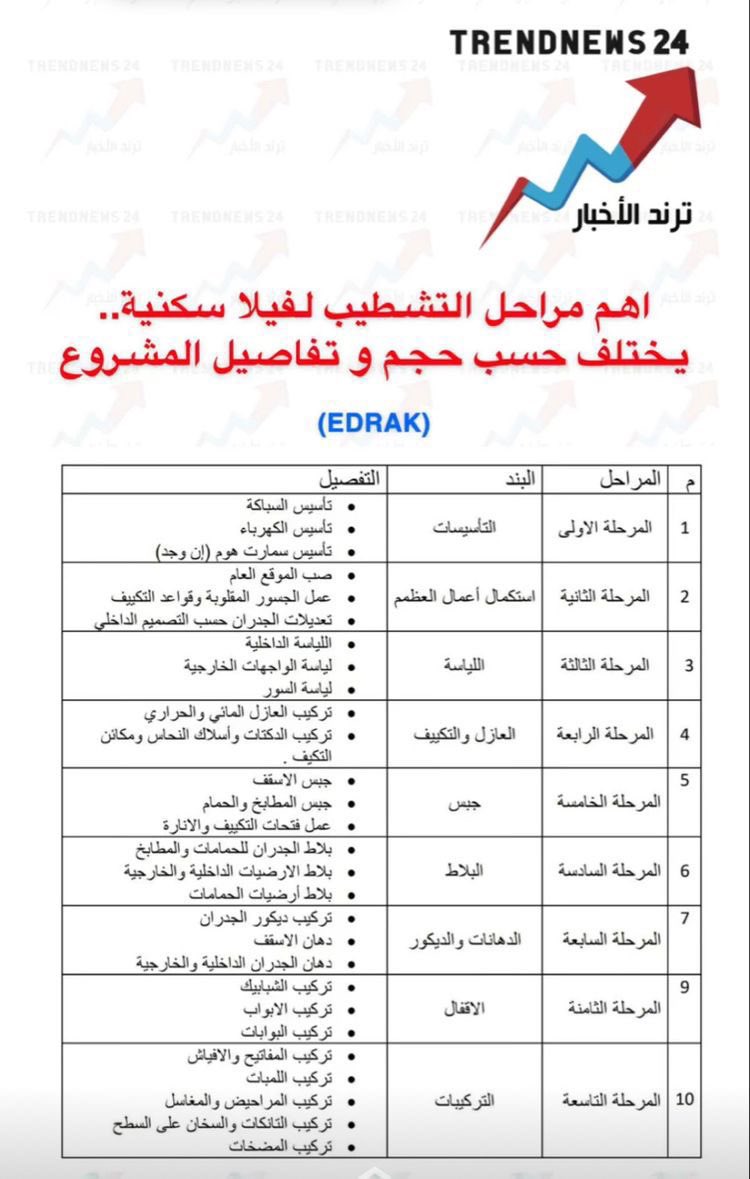 designerarchite's tweet image. مراحل التشطيب بالتسلسل الصحيح