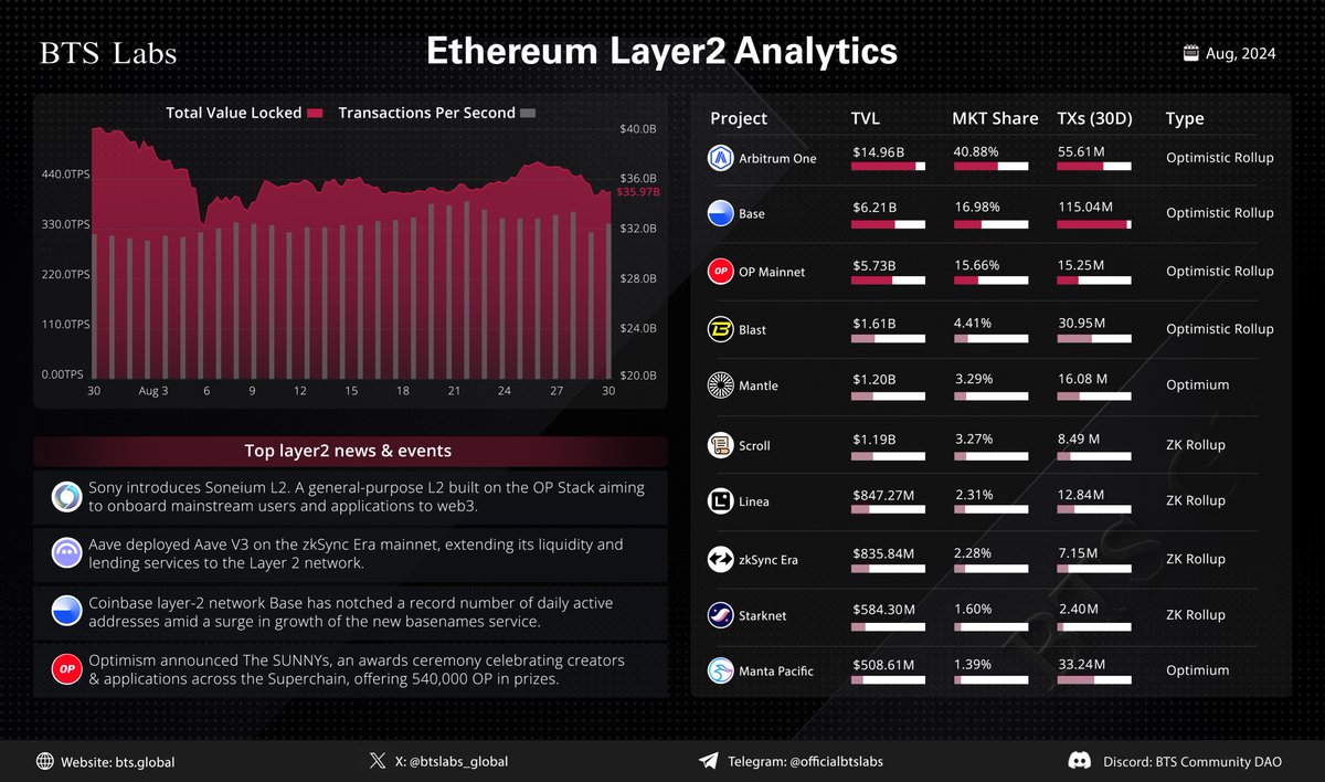 The #Ethereum #Layer2 ecosystem continues to see waves of adoption as Sony announced the development of a new L2 blockchain, Soneium to attract developers from various sectors into Web3.

Key L2 Network Updates in August:
🔘Sony introduces Soneium L2 
🔘Aave Deploys V3 On ZKsync