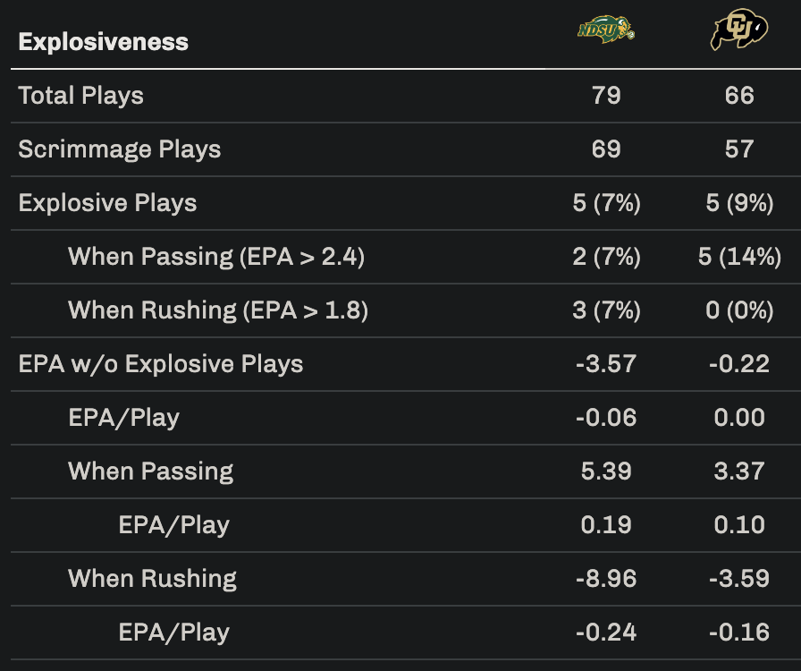 gameonpaper's tweet photo. Colorado 31 | 18.95 EPA
North Dakota St 26 | 11.14 EPA

Binion Box and more ⬇️
https://t.co/Mt5tyHDJT8 https://t.co/Gep2CGvGCE