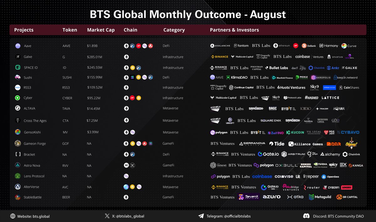 As the summer winds down, August proved to be a month of continued growth within our community. 

Looking ahead to September, we remain focused on supporting our partners and forging new collaborations during #KBW2024 and #TOKEN2049

More info: btslabs.medium.com/bts-global-mon…