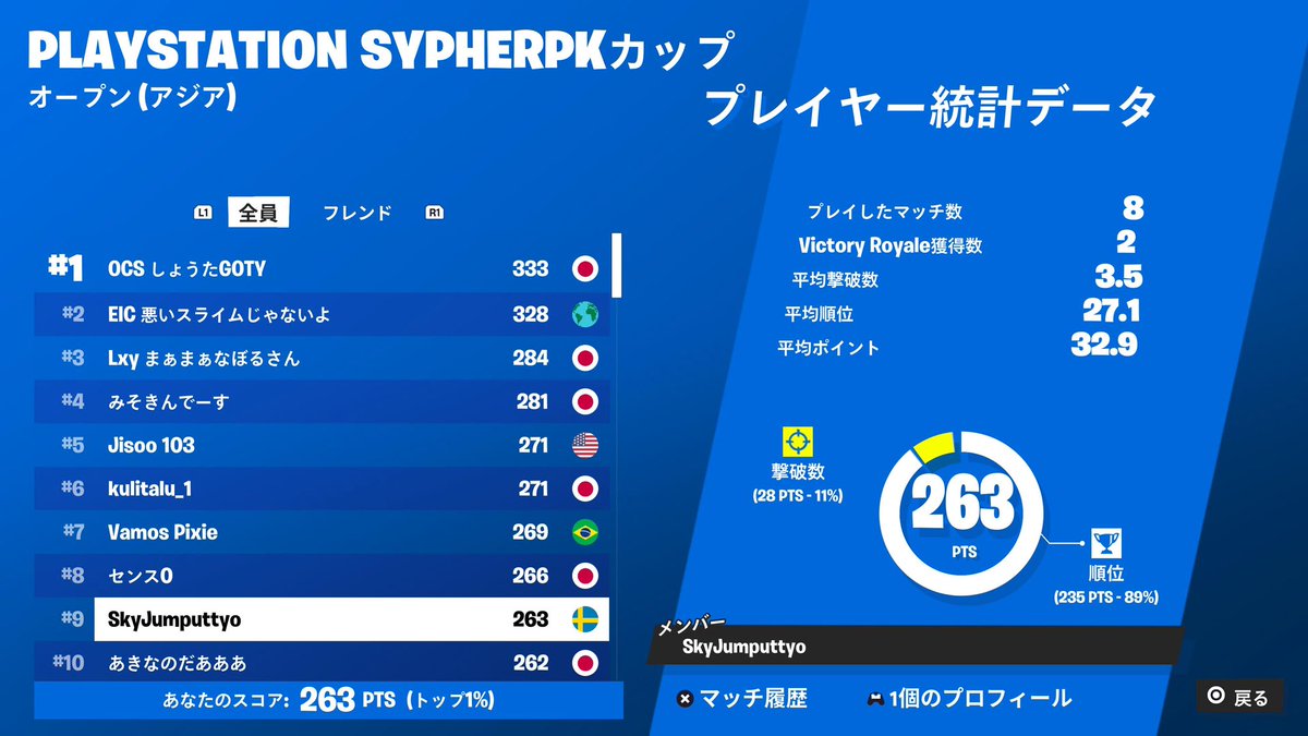 PlayStation カップ予選9位
いいねとRTお願いします！
