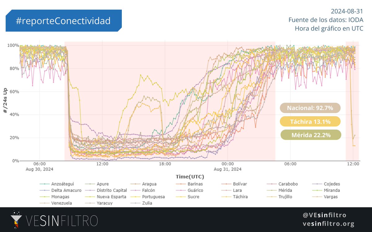 📊 Actualización: un día después del #ApagónNacional 8:30 AM (UTC-4)  

🇻🇪 Venezuela amanece con un 92.7% de su conectividad a internet recuperada (comparado con sus valores normales) #31Ago 

🚨 Táchira y Mérida siguen afectados: desde hace 30 minutos su conectividad volvió a