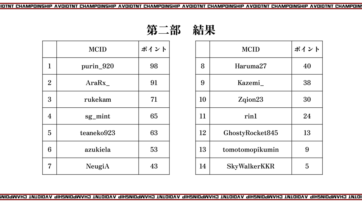 イベント全日程が終了しました！
第二部の優勝はpurin_920さんでした！おめでとうございます！
また、参加していただいた方にアンケートのご協力をお願いしております！お時間があるときにご回答ください！
本日はご参加いただきありがとうございました！
#すずらんサーバー