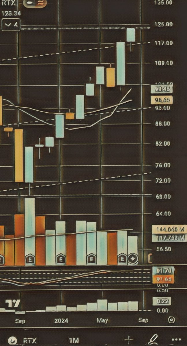 Lee_Shikoh's tweet image. New all-time highs in the stock market tend to cluster together. This phenomenon occurs because when a market or individual stock reaches a new high, it often signals strong momentum and positive sentiment among investors.
#positivefeedbackloop $RTX