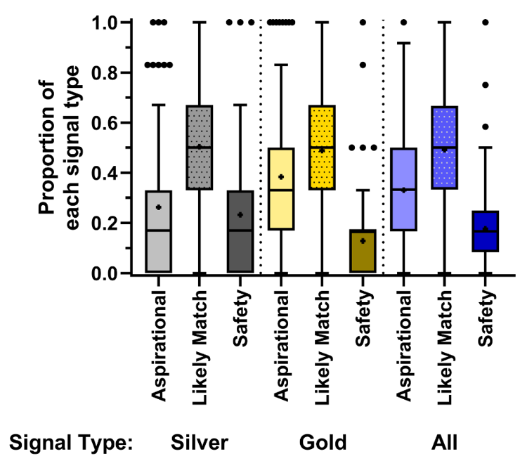Francis Deng, MD (@francisdeng) on Twitter photo Preference signaling for radiology residency applications helps a lot, but where do you send your 6 gold and 6 silver signals? Typical allocation in our survey: 
2 gold→aspirational/reach programs 
3 gold+3 silver→likely matches
1 gold+3 silver→safeties doi.org/10.1016/j.jacr… Preference signaling for radiology residency applications helps a lot, but where do you send your 6 gold and 6 silver signals? Typical allocation in our survey: 
2 gold→aspirational/reach programs 
3 gold+3 silver→likely matches
1 gold+3 silver→safeties doi.org/10.1016/j.jacr…