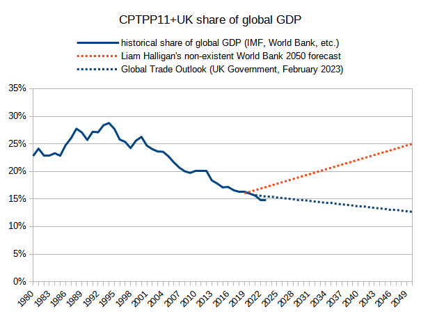 statsandthings's tweet photo. Either @LiamHalligan is a fool or he takes everyone else for a fool. #Brexit #CPTPP https://t.co/yOAZaCO99W