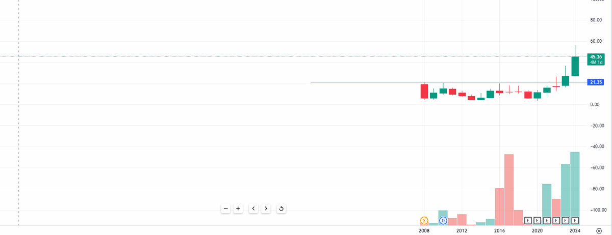 EyeOn_Trade's tweet image. #PENNY #MICROCAP 
15 Year-Breakout! 
पहचान कौन?  

#multiyear  #brekcreations  #brekout #StockAlert