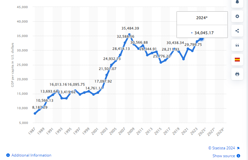 PabloGilTrader's tweet photo. Es un concepto interesante el que comenta @LanceRoberts , ya que pone de manifiesto que una economía puede aparentar mucha fuerza y sin embargo sus ciudadanos no acaban de percibirlo en sus  bolsillos. 

En España también tenemos un PIB que en tasa interanual es de los mejores de Europa hoy, pero si miramos otra métrica como la Renta Per Capita descubrimos que estamos en el grupo de cola de Europa y que en 2024 aun no hemos recuperado los niveles de finales de 2007-2008.