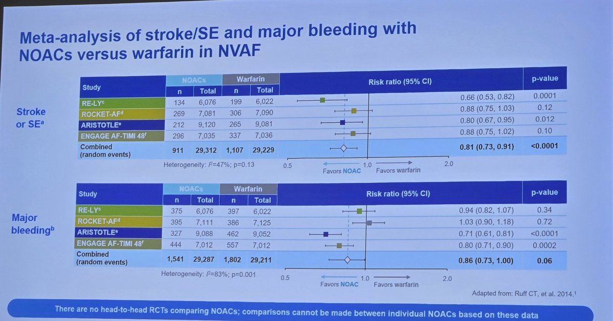A comprehensive summary of managing non-valvular AF in patients with co-morbidities
A nice brushup of cases providing insight how to manage elderly frail cohort with CKD and ESRF and feequent GI bleeders
<a href="/ProfDConnelly/">Derek Connelly</a> and Prof Greogery Lip
#ESCCongress