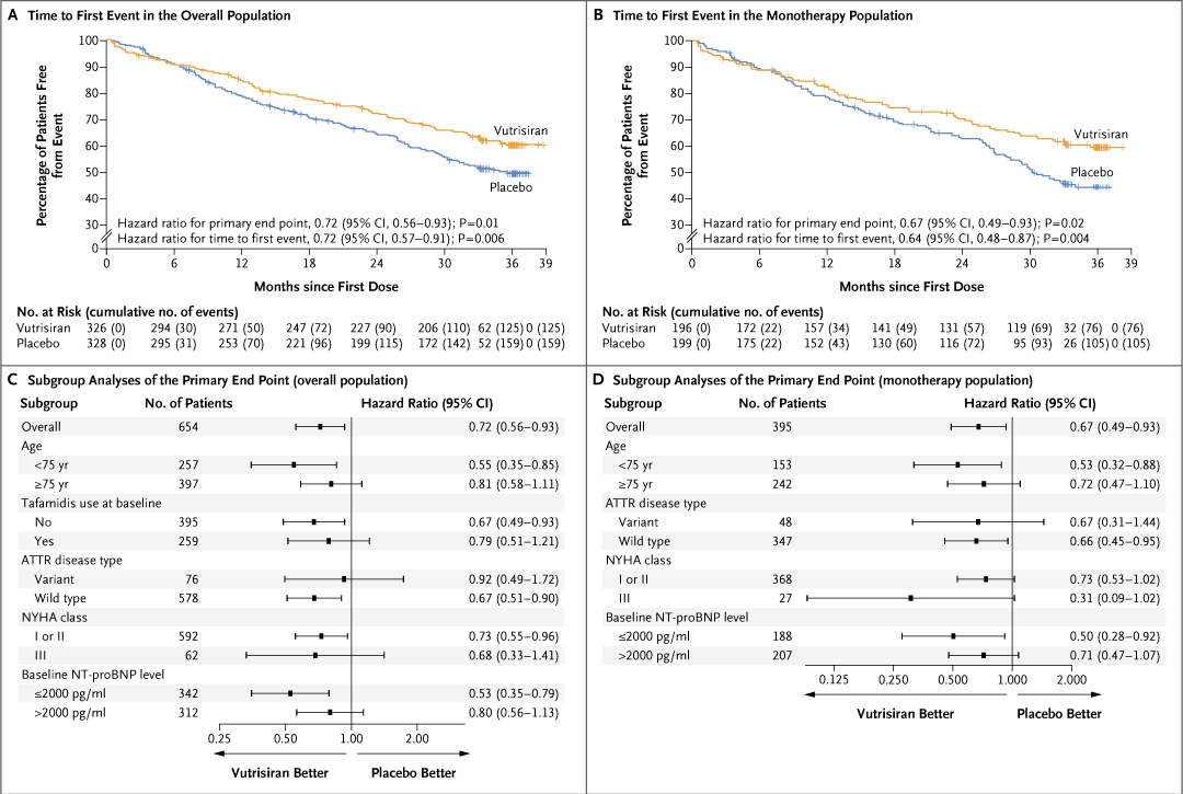 NEJM (@nejm) on Twitter photo Original Article: Vutrisiran in Patients with Transthyretin Amyloidosis with Cardiomyopathy (HELIOS-B) nej.md/3X5nl5Q
#ESCardio | <a href="/escardio/">European Society of Cardiology</a> Original Article: Vutrisiran in Patients with Transthyretin Amyloidosis with Cardiomyopathy (HELIOS-B) nej.md/3X5nl5Q
#ESCardio | <a href="/escardio/">European Society of Cardiology</a>