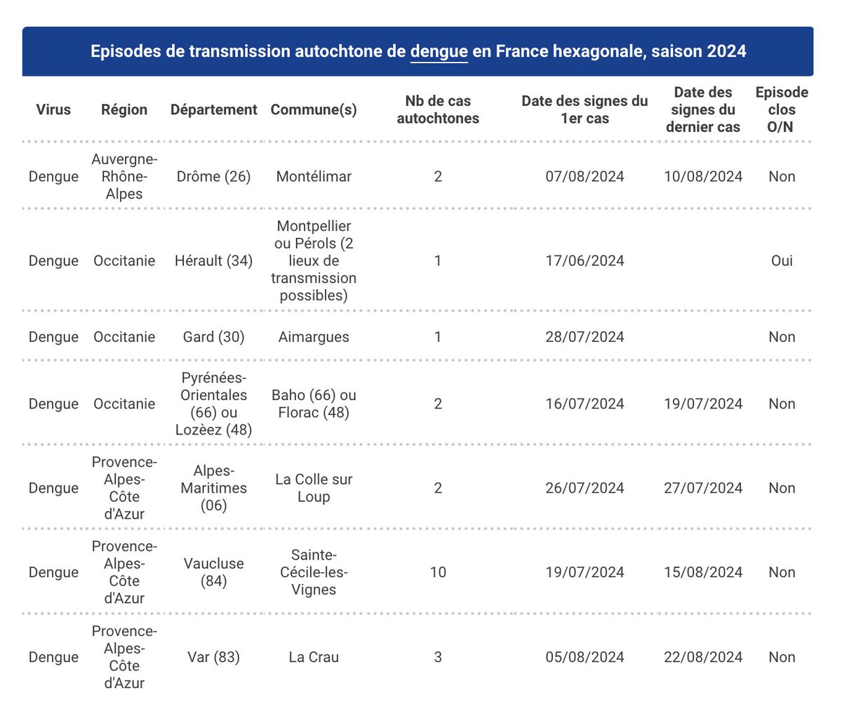 21 locally transmitted dengue cases so far in France in 2024: santepubliquefrance.fr/maladies-et-tr…