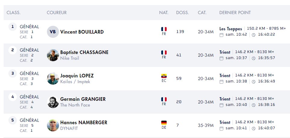 Le premier de l'UTMB qui se pointe sans photo et sans club, c'est de toute beauté