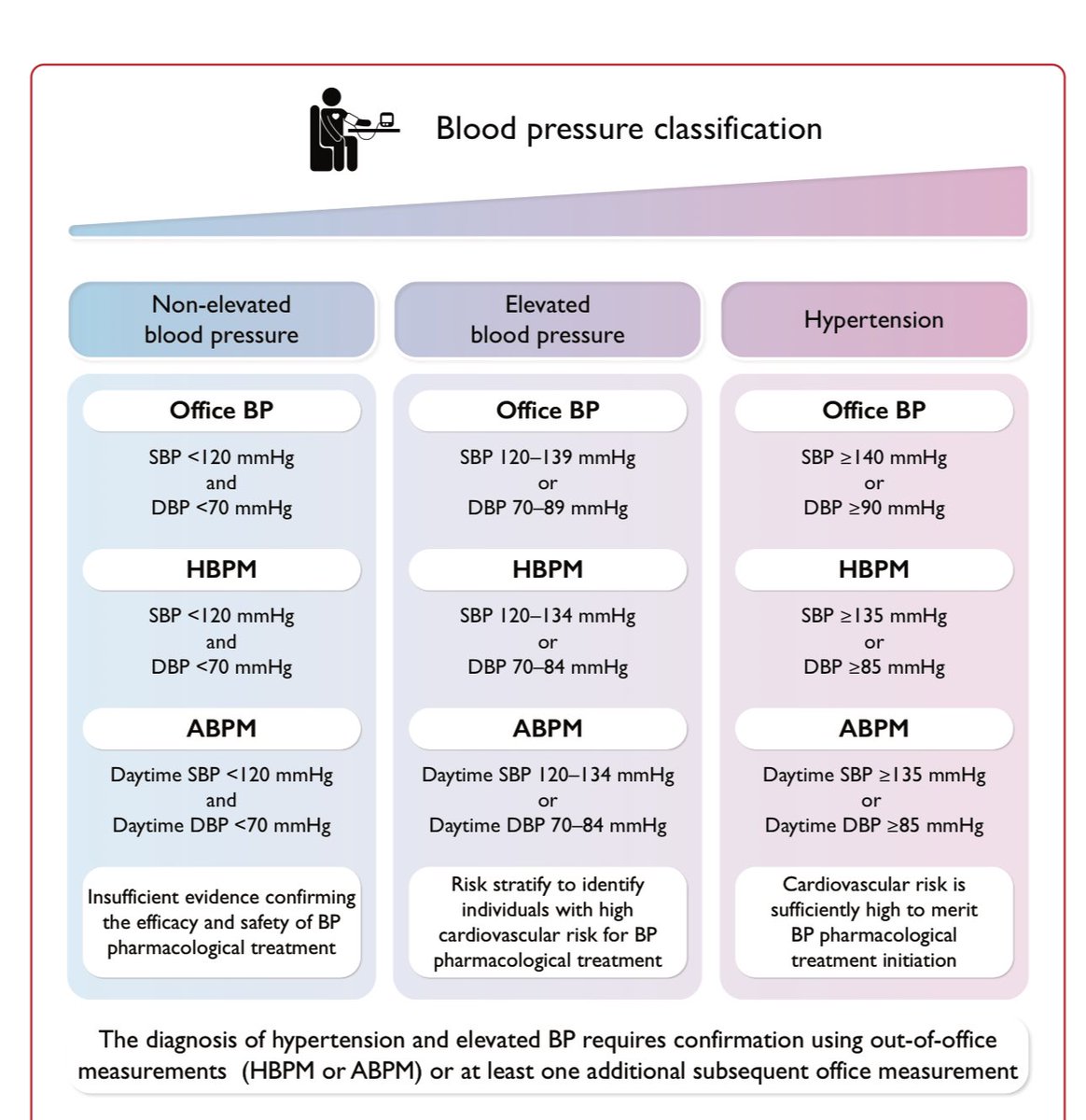 Update for <a href="/escardio/">European Society of Cardiology</a> 2024 Guidelines 🫀: 

While hypertension remains BP ≥140/90 mmHg . A new category of 'Elevated BP defined as a BP 120-139/70-89 mmHg due to more patients at risk for heart attack and stroke. Target range of 120-129 mmHg for most patients receiving BP 💊