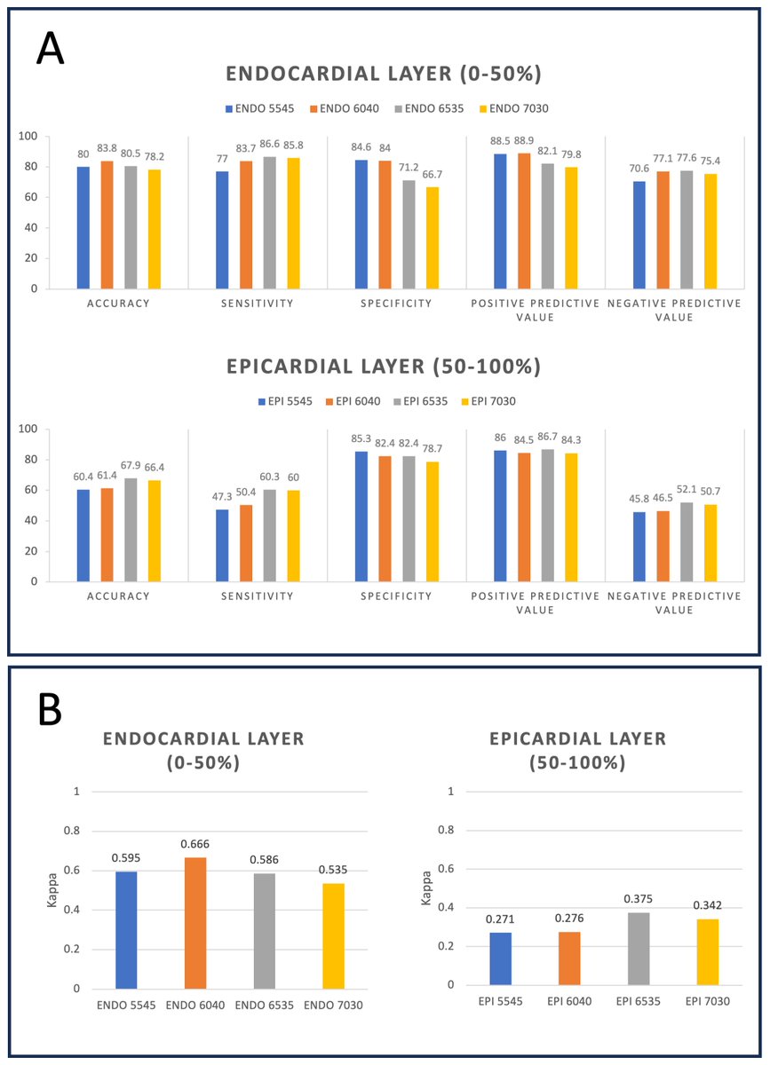 <a href="/DrBerruezo/">DrAntonioBerruezo</a> <a href="/ivroca/">Ivo Roca, FEHRA, FESC</a> <a href="/drashwinb/">Ashwin B</a> <a href="/Di_Marco_Andrea/">Andrea Di Marco</a> 1⃣CMR thresholded at 60% core scar, 40% BZ had 84% accuracy &amp; substantial agreement (k=0.666) in endocardium but only 61% accuracy &amp; fair agreement (k=0.276) in epicardium. Threshold of 65% dense, 35% BZ performed better for epicardial scar. Tailoring thresholds matter! ... 5/n