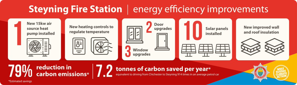 STN 52 Steyning (@52steyning) on Twitter photo As part of the greening Steyning project the fire station is open today as part of the Eco open houses day. Come and see the changes we have made and the savings we are making.
<a href="/WestSussexFire/">West Sussex Fire & Rescue Service</a> @GreeningSBB #notjustfires As part of the greening Steyning project the fire station is open today as part of the Eco open houses day. Come and see the changes we have made and the savings we are making.
<a href="/WestSussexFire/">West Sussex Fire & Rescue Service</a> @GreeningSBB #notjustfires