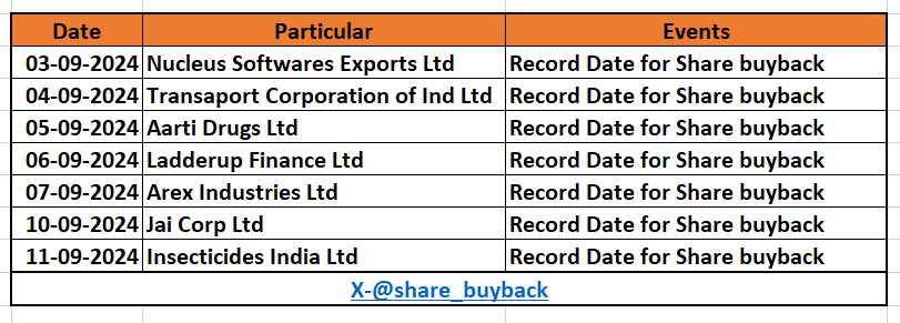 share_buyback's tweet image. Upcoming records date for share buyback :-

#nucleus #tci #aartidurgs #ladderup #jaicorp #insecticides #recorddate #BuyBack