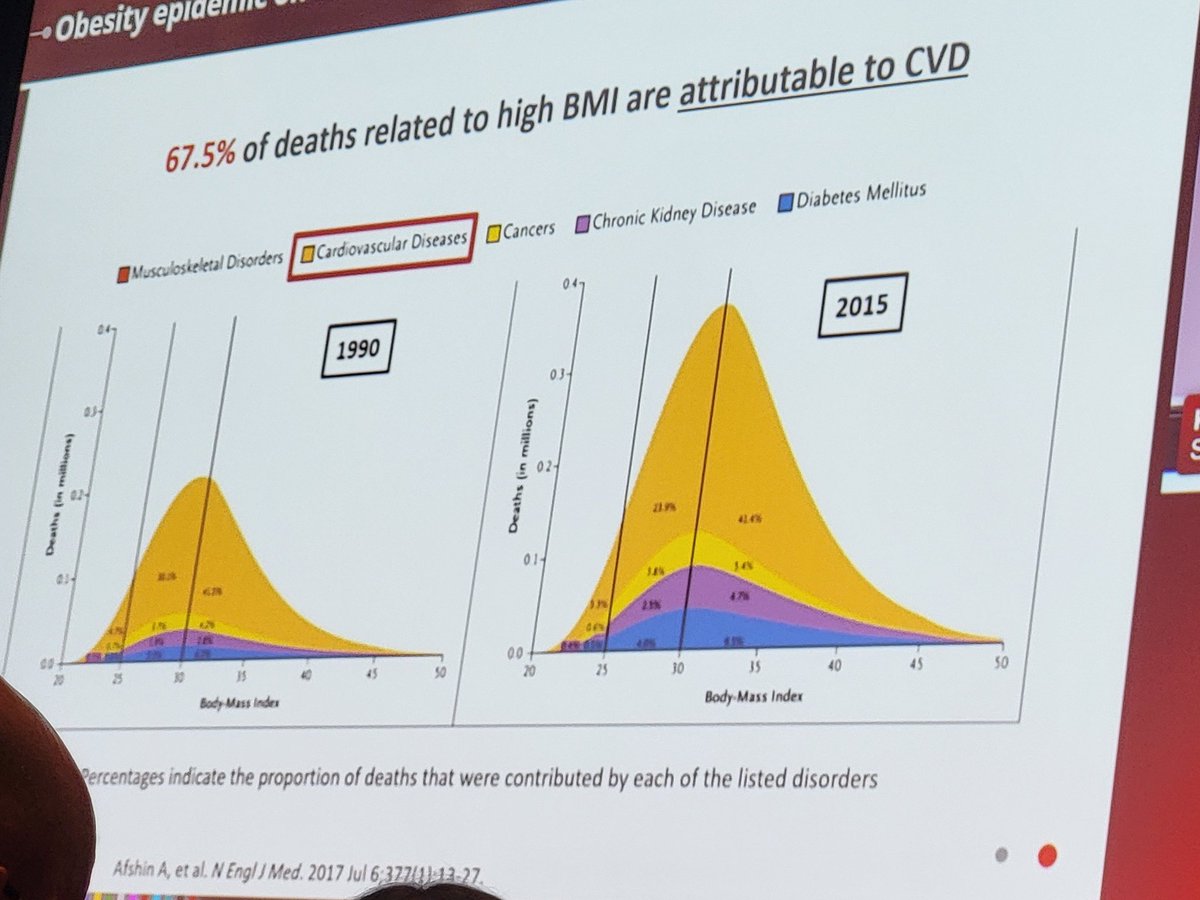 "Development of obesity is a complex and multifactorial process". One in five adults in ESC member countries have a BMI &gt;30 #ESCCongress