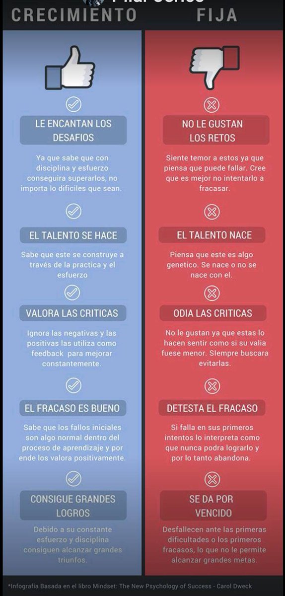 MENTALIDAD DE CRECIMIENTO de Carol Dweck

Diferencia entre mentalidad fija y de crecimiento: clave del autodesarrollo profesional