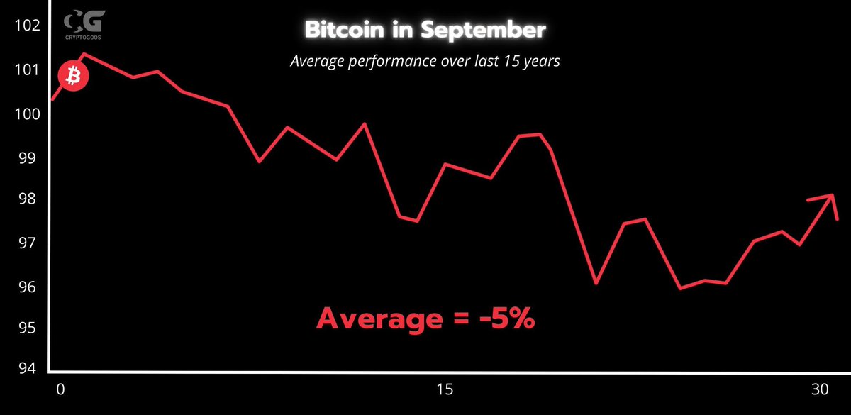 September is a historically bad month for #Bitcoin.

Should we be worried?