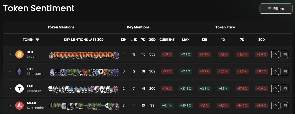 In the last couple of days, we've seen some interesting sentiment developments...👀

Guess what👇

$TAO and $AVAX are the most key mentioned tokens on the daily timeframe. And both show good short term sentiment momentum👀