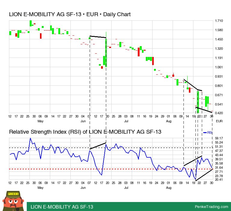 PenkeInvesting's tweet image. I found you a RSI Bullish Reversal Divergence on the daily chart of LION E-MOBILITY AG SF-13.

 $lmia #lmia #rsi #bullish #divergence #xfra #TradingSignals #TechnicalAnalysis

penketrading.com/symbols/LMIA.F/