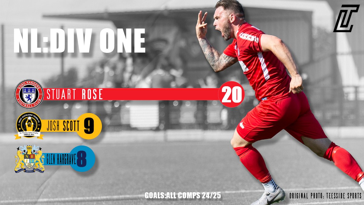GOALSCORERS//DIV ONE

2⃣0⃣ : We all love a goal scorer but Stu Rose has been unbelievable so far this season as he and his <a href="/bororangers/">Boro Rangers FC</a> side are absolutely on fire🔥

Josh Scott has 9⃣ at <a href="/westaucklandfc/">West Auckland Town FC</a> 
Glen Hargrave has 8⃣ at <a href="/NBFC_Official/">Newcastle Benfield FC</a> 

Goals in all comps.