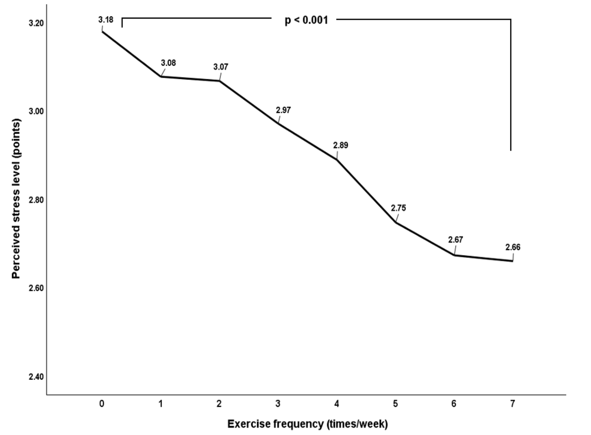 BrandonLuuMD's tweet photo. Exercise is one of the best stress-relievers 💪

This study showed a dose-dependent link between exercise frequency and reduced stress levels

Even one session per week yields significant benefits https://t.co/9Erx7iTjFc
