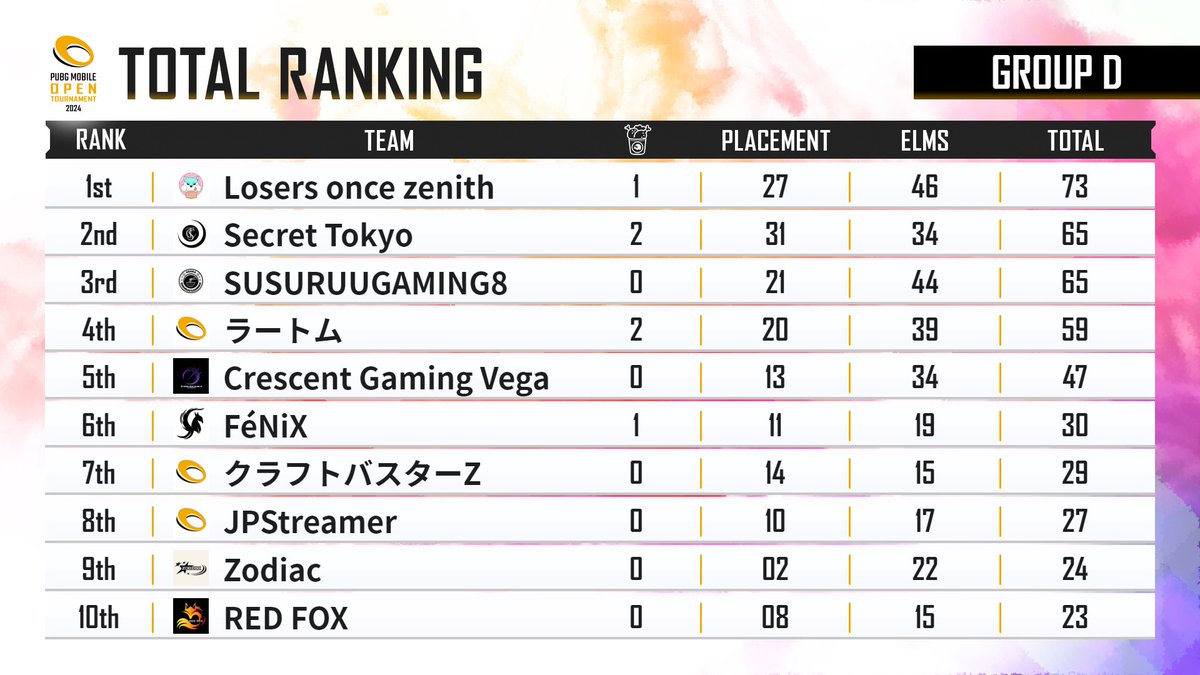 DNVWIN's tweet photo. D Group 🥈
Day1良いスタート切れました‼️
明日も引き続き応援お願いします🔥
#PMOT #SCTWIN https://t.co/y2adg5mEWW