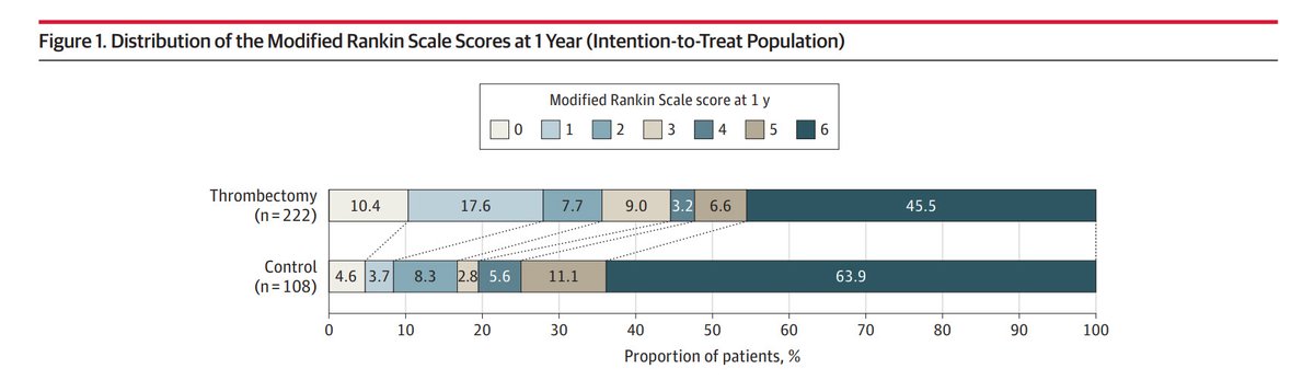 JAMA Neurology (@jamaneuro) on Twitter photo Most viewed in the last 7 days from <a href="/JAMANeuro/">JAMA Neurology</a>:
What are the long-term clinical outcomes of endovascular thrombectomy compared with best medical treatment for patients with acute basilar artery occlusion within 12 hours of estimated symptom onset?
ja.ma/475pDqa Most viewed in the last 7 days from <a href="/JAMANeuro/">JAMA Neurology</a>:
What are the long-term clinical outcomes of endovascular thrombectomy compared with best medical treatment for patients with acute basilar artery occlusion within 12 hours of estimated symptom onset?
ja.ma/475pDqa