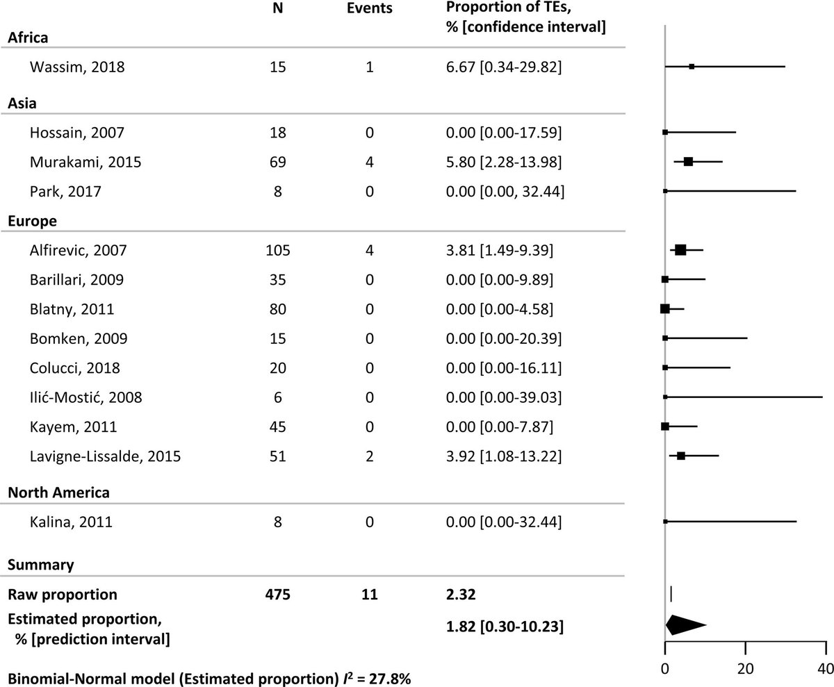 OmidSeidi's tweet image. A meta-analysis on #Thromboembolic events in severe postpartum hemorrhage treated with recombinant activated factor VII.
Thromboembolic events was 0.72% vs 1.82% in women not treated and treated with recombinant activated FVII, respectively.
@RPTHjournal 

rpthjournal.org/article/S2475-…