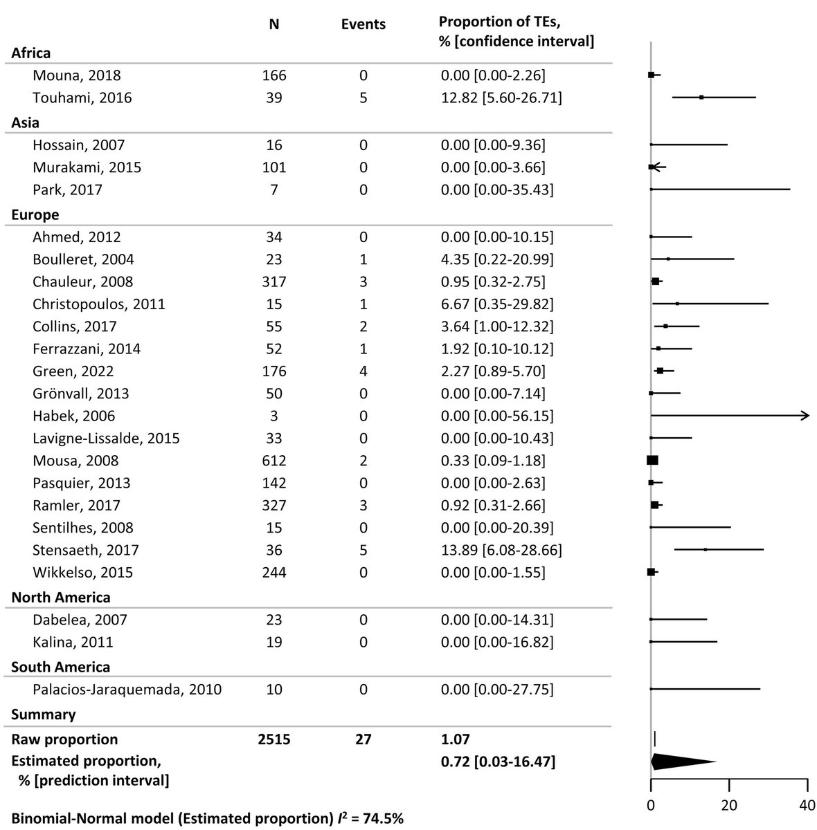 OmidSeidi's tweet image. A meta-analysis on #Thromboembolic events in severe postpartum hemorrhage treated with recombinant activated factor VII.
Thromboembolic events was 0.72% vs 1.82% in women not treated and treated with recombinant activated FVII, respectively.
@RPTHjournal 

rpthjournal.org/article/S2475-…