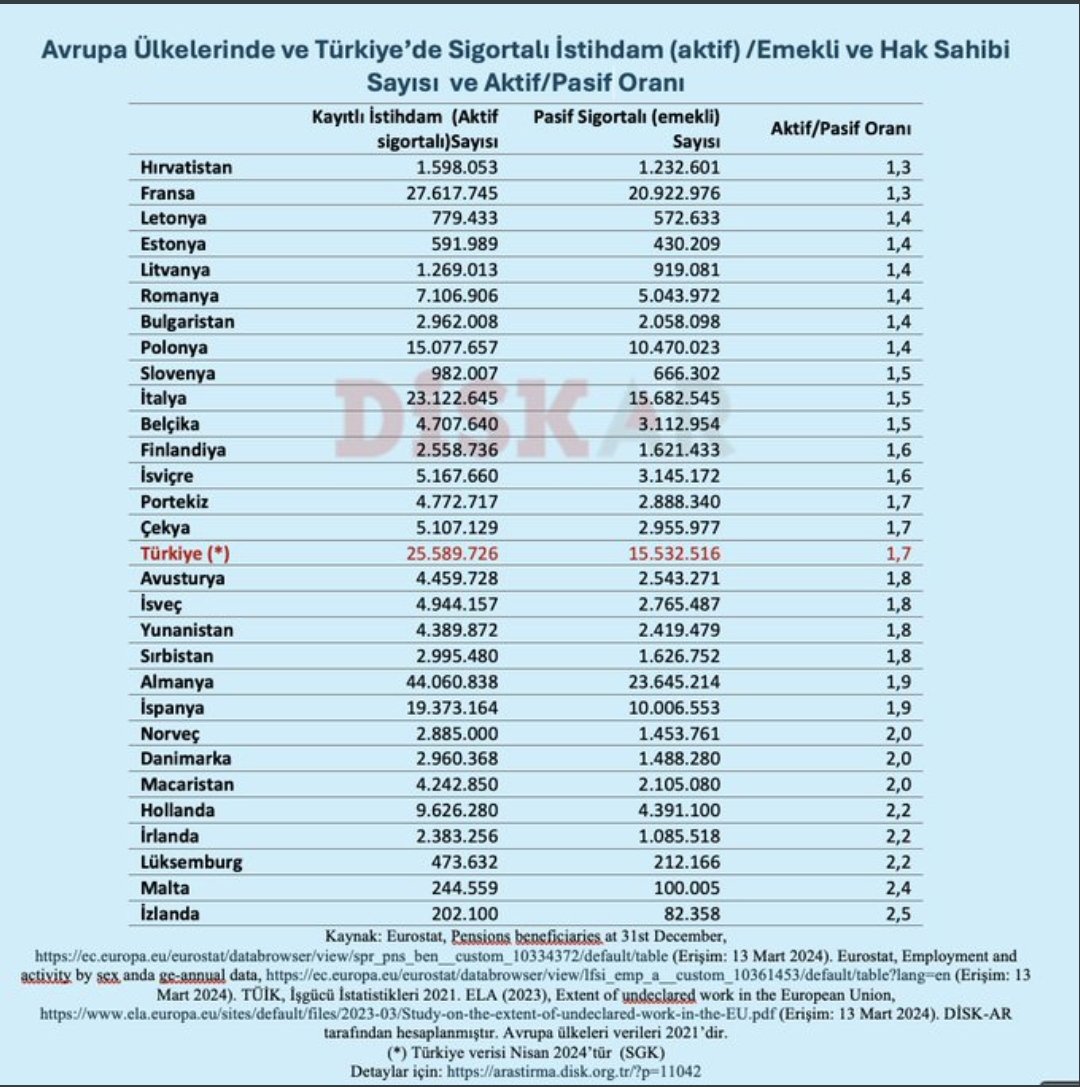 Sn Abdullah Güler <a href="/avabdullahguler/">Abdullah Güler</a>

Avrupa'da emeklilik yaşının 70 olduğunu belirtmişsiniz. 

1) Avrupa'da yaşıtlar arasında ve aynı primi ödeyenler arasında emeklilik yaşında 17 yıl fark yok. 

2) Ülkemizin çalışan /emekli oranı Avrupa'nın uzerindedir. 

#EytSonrasıKademeHaktır