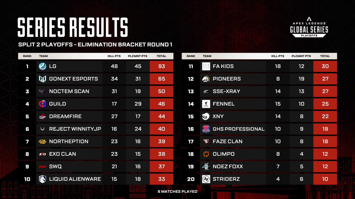 Final Series Results
Elimination Round 1

#ALGSPlayoffs