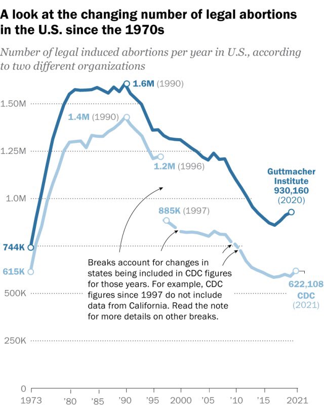 mika_edmondson's tweet image. US abortion rates have steadily declined since 1981. According to the CDC, the largest percentage decrease in the number of abortions occurred in 2013 under provisions of the Affordable Care Act.