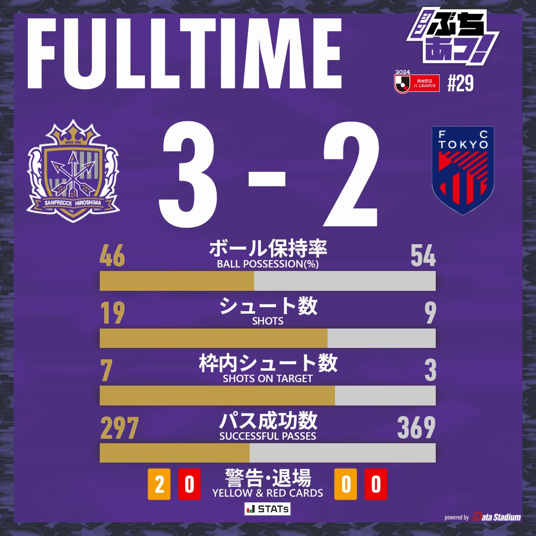sanfrecce_SFC's tweet photo. 🏁試合終了

広島🟣 3-2 🔵FC東京

⚽#トルガイアルスラン(3)

#sanfrecce | #シンぶちあつ! | #広島FC東京 https://t.co/RNTB6qLM4w