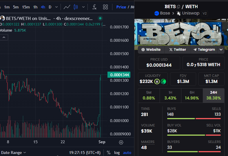 终于 $BETS 喜迎大绿柱，比5天前分享时上涨了30%，它仍在底部：

♨️你可能不知道， <a href="/AllStreetBetsV1/">AllstreetBets (old)</a> 已向反贩卖儿童慈善机构捐赠了12.5万美元，所以 $BETS 真的不是口头的慈善；

♨️你可能不知道，创始人 Jaime Rogozinski 同时也是Reddit最著名的散户聚集地 <a href="/WallStreetBets/">WallStreetBets</a> 的创始人；