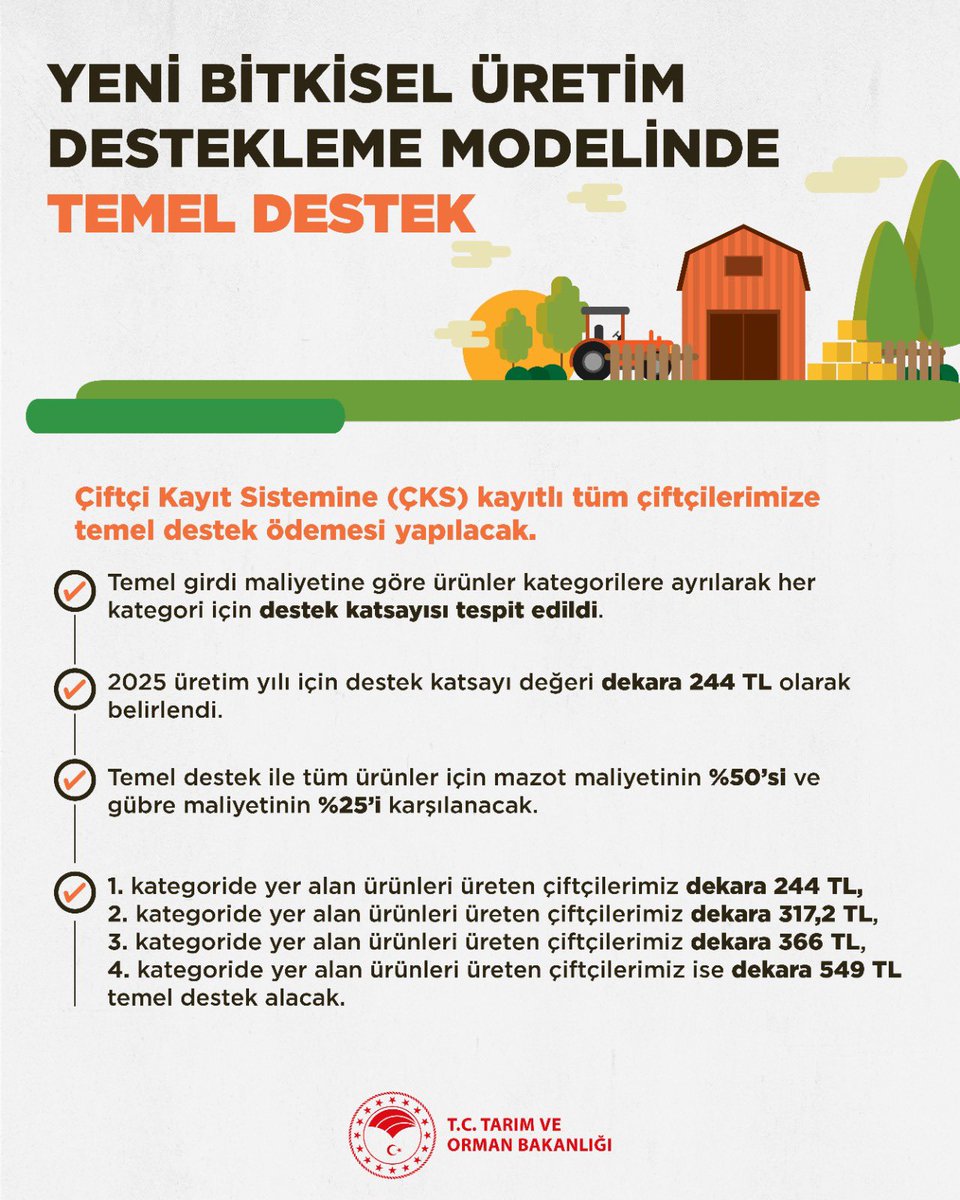 ÇKS’ye kayıtlı tüm çiftçilerimiz TEMEL DESTEKLER’den faydalanacak. 

📌 Temel girdi maliyetine göre ürünler kategorilere ayrılarak her kategori için destek katsayısı tespit edildi. 

📌 Temel desteklerde mazot maliyetinin yüzde 50’si, gübre maliyetinin yüzde 25’i karşılanacak.