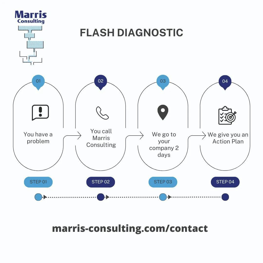 PMarris's tweet image. Do you have any doubts about the actions to take to improve your performance? 
Find your way to improve performance with Marris Consulting&apos;s 2-day flash diagnosis led by me and my team. Discover your path to success! 
marris-consulting.com/contact 
#PerformanceBoost #ProjectManagement