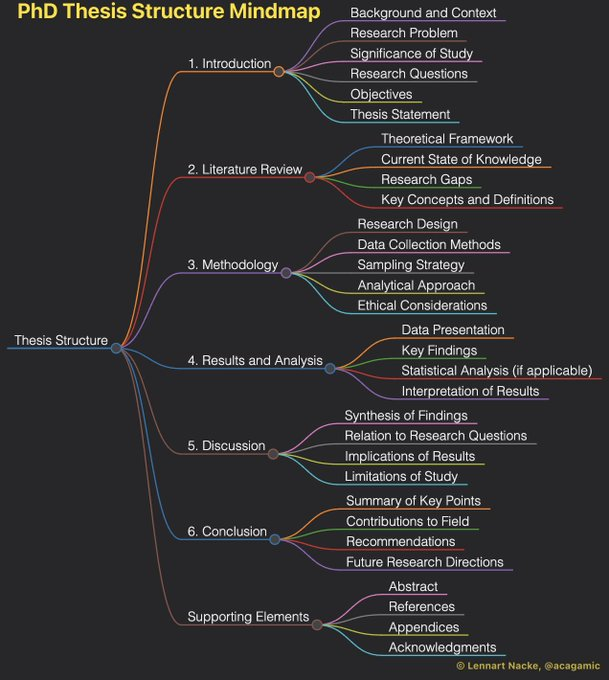 ScholarshipfPhd's tweet image. A mind Map for PhD students struggling with their thesis structure