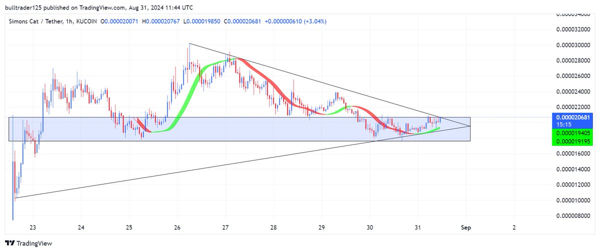 Bull_Sniper7's tweet photo. $Cat on #Kucoin is #Bsc category Coin📊 

🔍Sitting in the demand zone on 1 Hour past rallies from here

📉 Facing trendline resistance on 1 Hour– needs breakout for bullish momentum

⚠️Failure to hold = possible rejection

#Btc #cat $dock $doai $ecox $pel $hard $brawl $son

$insp $nlk $moni $rdnt $reef $ese $velo $silly $tomi 

$pzp $qkc $layer $mmm