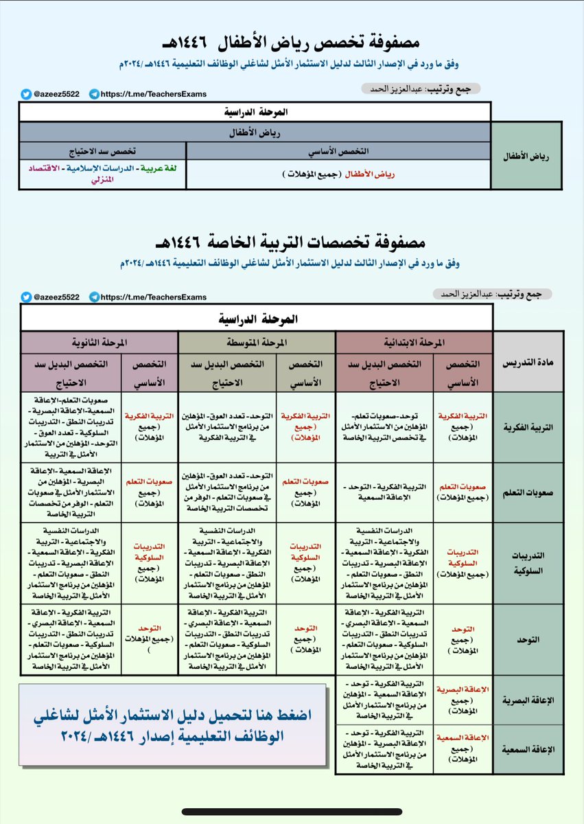 ملف ||

مصفوفة التخصصات مختصرة في 3 صفحات بحسب ما ورد في الإصدار الثالث من #وزارة_التعليم 1446ﮪ لجميع التخصصات والمراحل.

• الملف (لمن يرغب بصورة أوضح):
drive.google.com/file/d/1so3Zkf…

|- جمع وترتيب/ عبدالعزيز الحمد .. بارك الله فيه وبِما يُقدِّم.