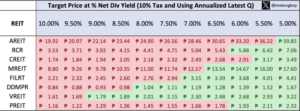 mokongboy's tweet photo. Net Dividend Yields of Phil REITs
[End AUG 2024]

Despite the impending mall infusions, $RCR has still a net div yield above 6%. Is its office leasing dragging $RCR?

10YR PH Yield: 6.08% (4.87% net at 20% tax)       

$AREIT $CREIT $RCR $MREIT $FILRT $DDMPR $VREIT $PREIT $PSEi https://t.co/ZadTOhikmB