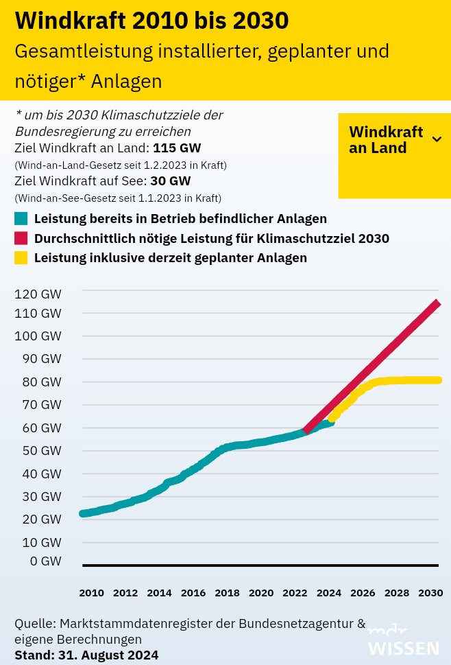 schmagold's tweet photo. Der Ausbau der Windenergie läuft - aber leider zu langsam! 

Diese Tatsache gefährdet unsere Klimaschutzziele 🌍 und hat viele Gründe, einige davon werden hier vom @mdrde Wissen erläutert:
 https://t.co/mmnYj8UF9E https://t.co/GZ50czSztj