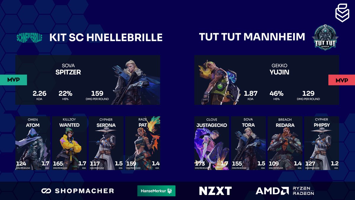 Zur Vorbereitung auf das #VALORANT Finale haben wir einmal die Stats der Teams aus der Season für euch zusammen gesucht 🔍️

Was ist eigentlich eure Prediction? Wie geht das Finale zwischen <a href="/eSportMannheim/">eSport Uni Mannheim</a> und <a href="/kitscesports/">KIT SC eSports</a> aus? 🤔