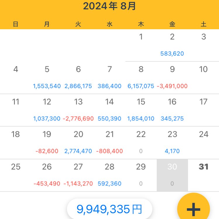 FX_sizzle's tweet image. 今月は+995万円でしたー！わー！🎊✨
…5万円足りなかった！！！😳💥💥💥

あの時の無駄なエントリーが、衝動的な損切りが…振り返ると反省点多いです🥲
達成できなくてむしろ良かったのかも😌💦
来月も頑張ります！！💪🏻🔥

引き続きFX仲間募集中です！🥰
フォロバします🙆🏻‍♂️
よろしくお願いします🌱✨